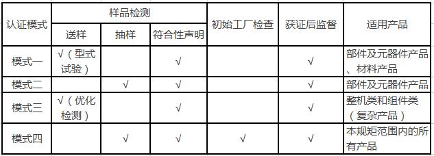 國推ROHS認(rèn)證模式