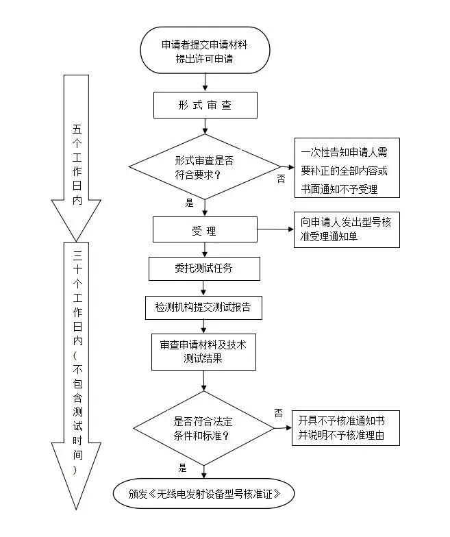 srrc申請流程