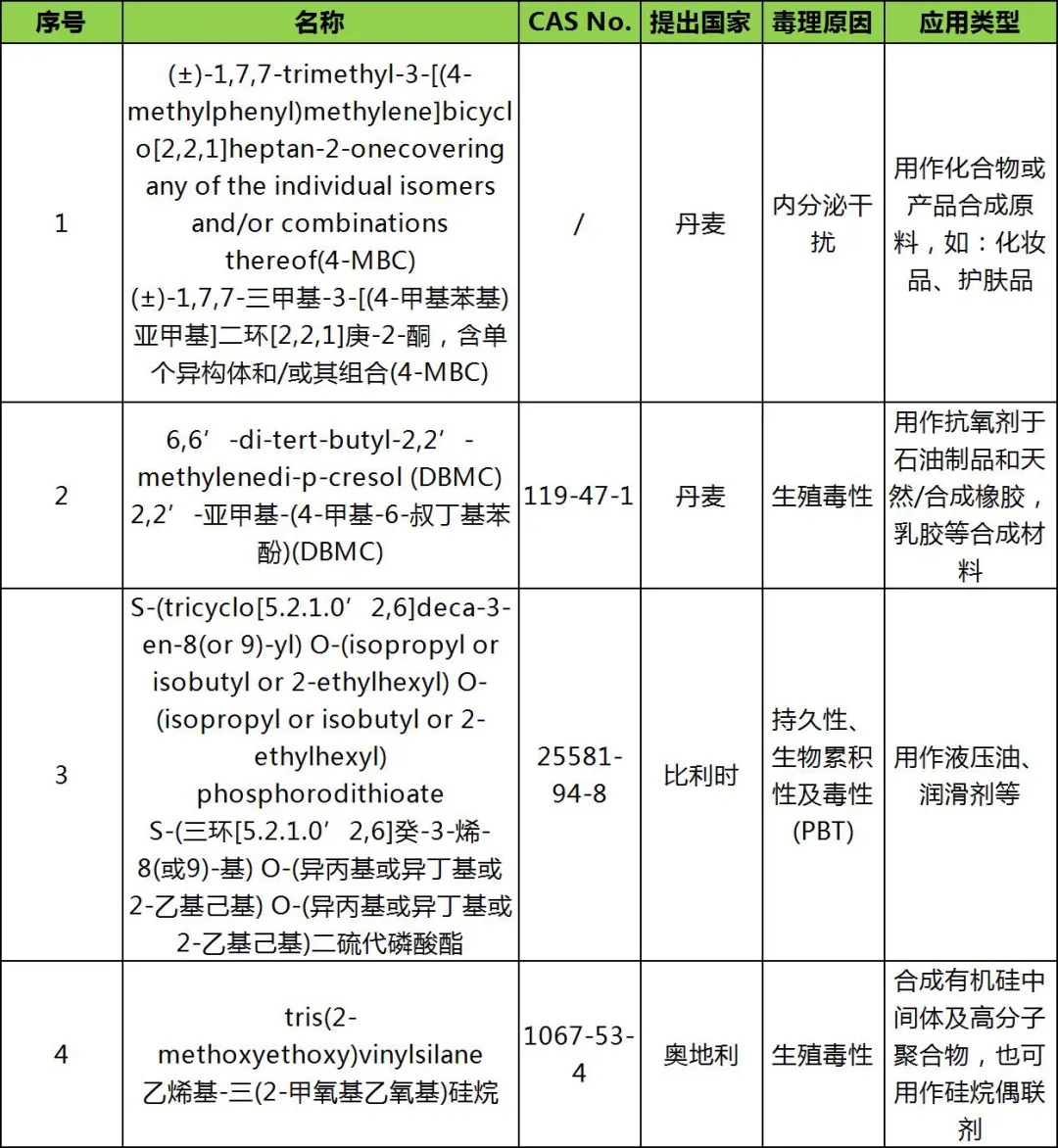 ECHA就最新4項(xiàng)SVHC意向物質(zhì)展開公眾咨詢